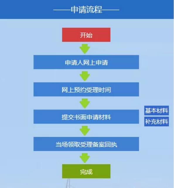 深圳积分入户网整理：深圳公租房申请条件及流程