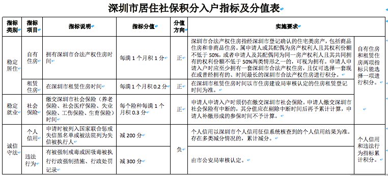 深圳市居住社保积分入户办法（征求意见稿）