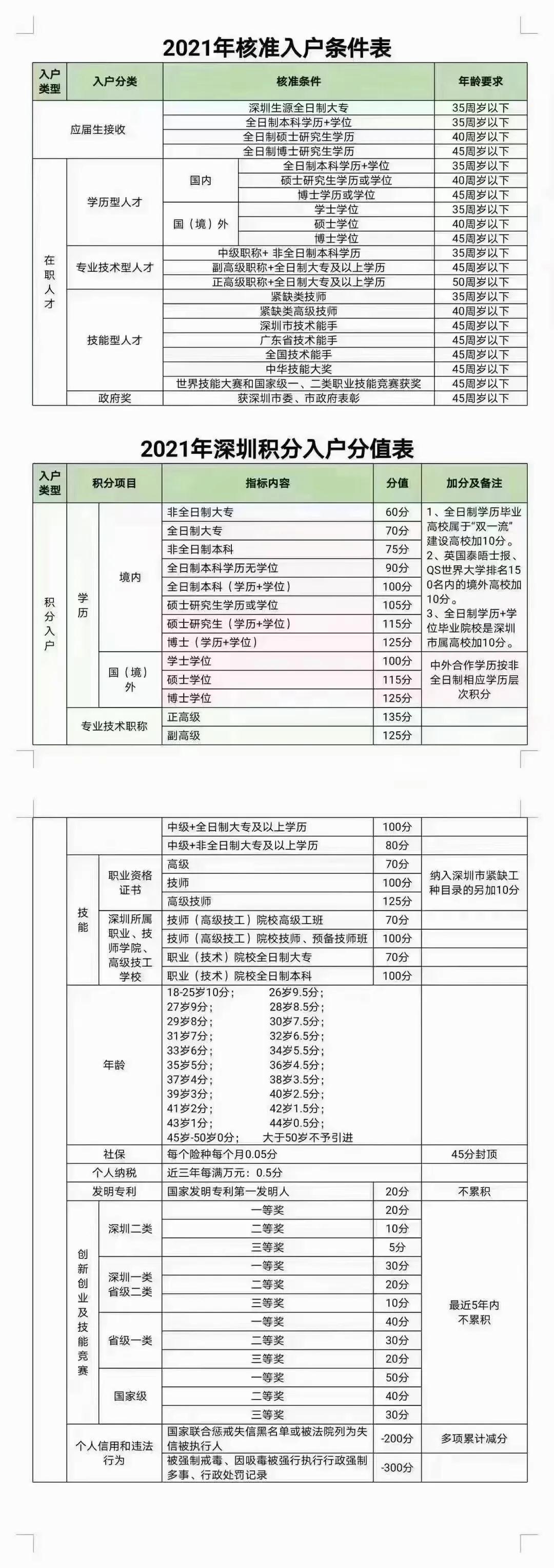 2021年深圳落户方式条件、分值表及政策汇总
