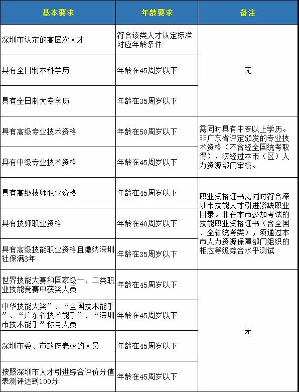 2021年深圳积分入户指南（一）：积分分析