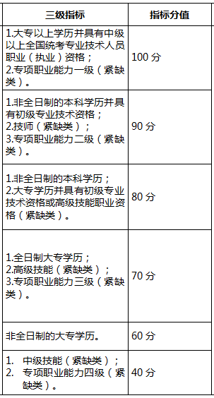 深圳市积分入户指标及分值表：文化程度及技能技能水平