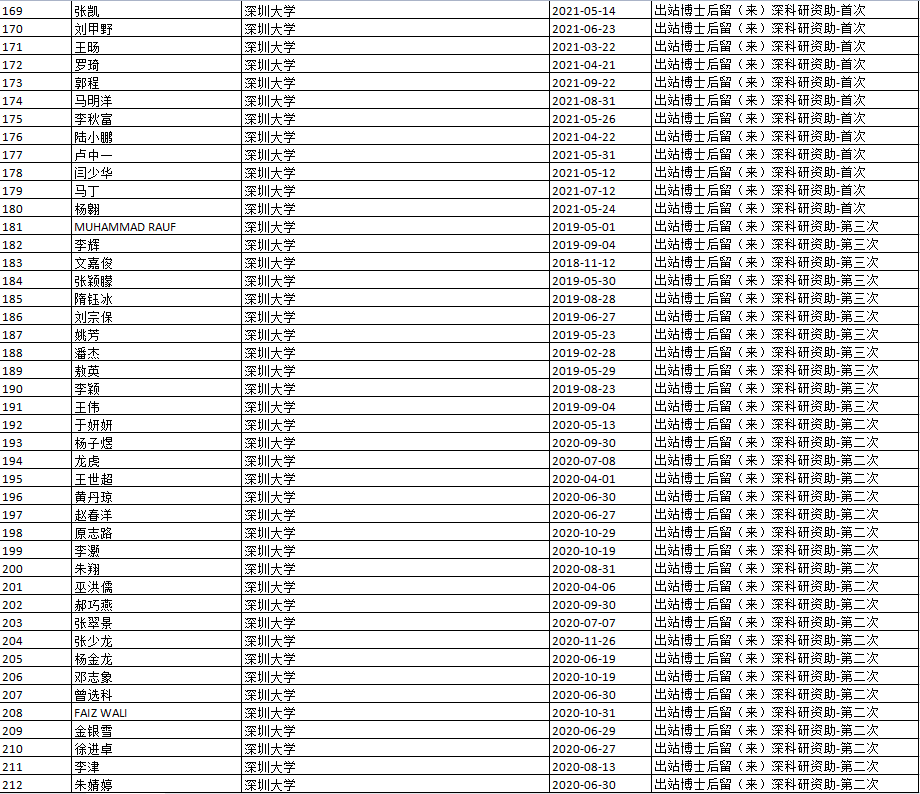 深圳市博士后科研资助人员名单