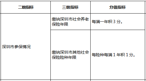 2022年深圳积分入户指标及分值表怎么算？
