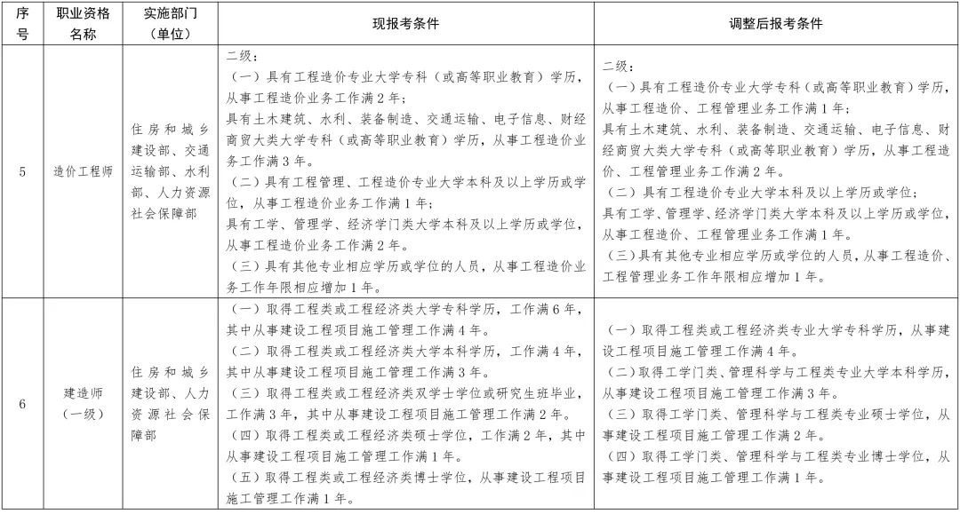 2022年深圳积分入户职业资格证书工作年限要求有新变化！