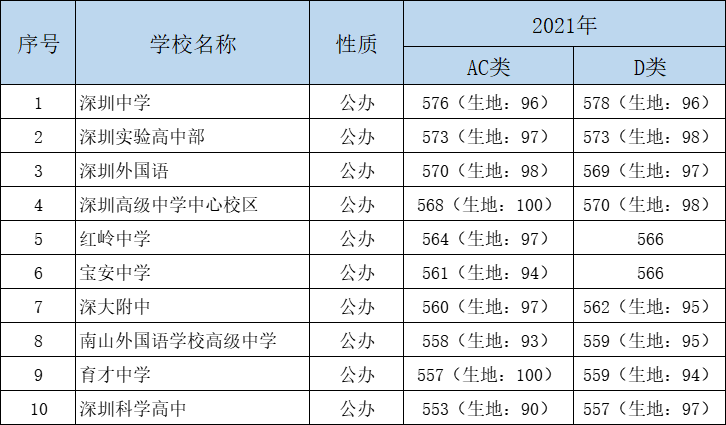 2022年子女在深圳上学中考，多少分能上公办高中？