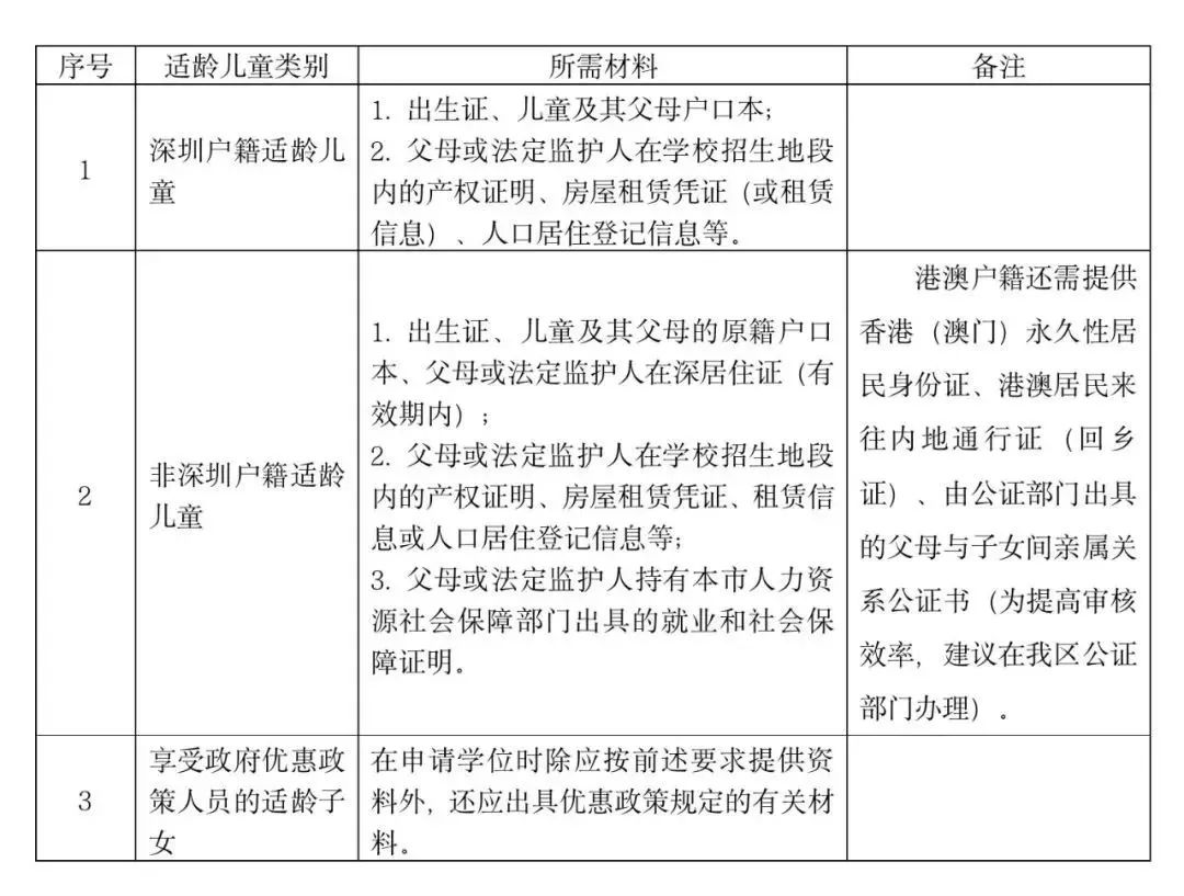 非/深户籍家长注意：2022年深圳十区学位申请所需材料汇总