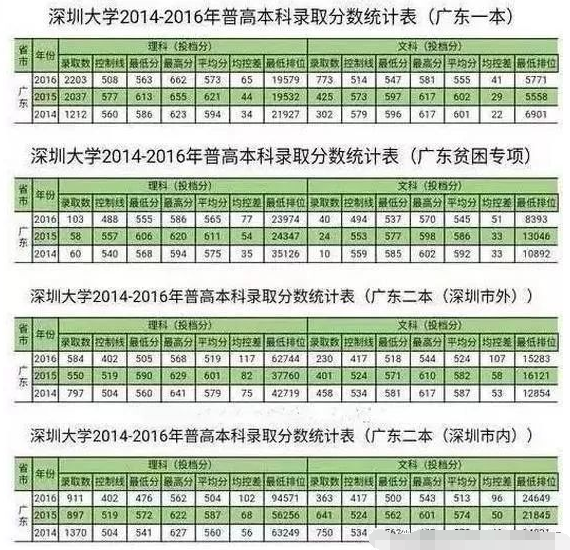 重磅！深圳公办普高学位大幅增加，深户和非深户高考差别2022解读