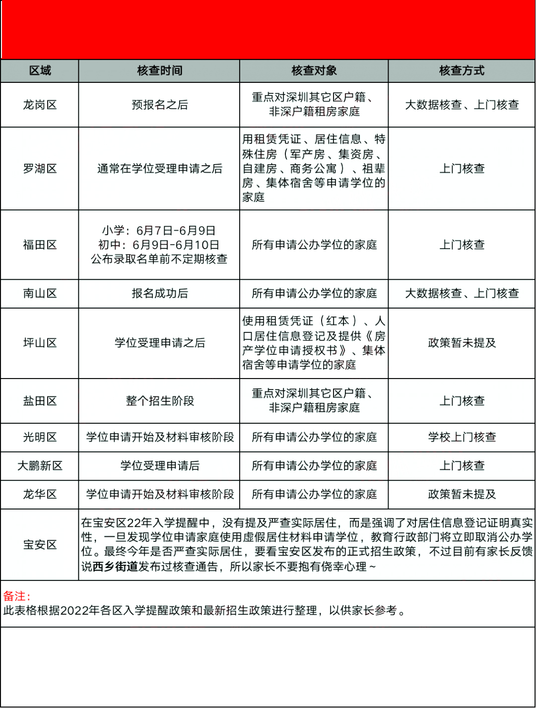 重要提醒，5区即将截止！符合深圳申请公办小学学位条件的家庭抓紧报名！