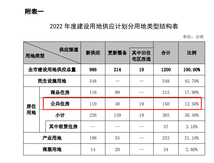 深圳公租房轮候查询最新消息：2022年拟新供应28个公共住房项目，包括南山罗湖等！