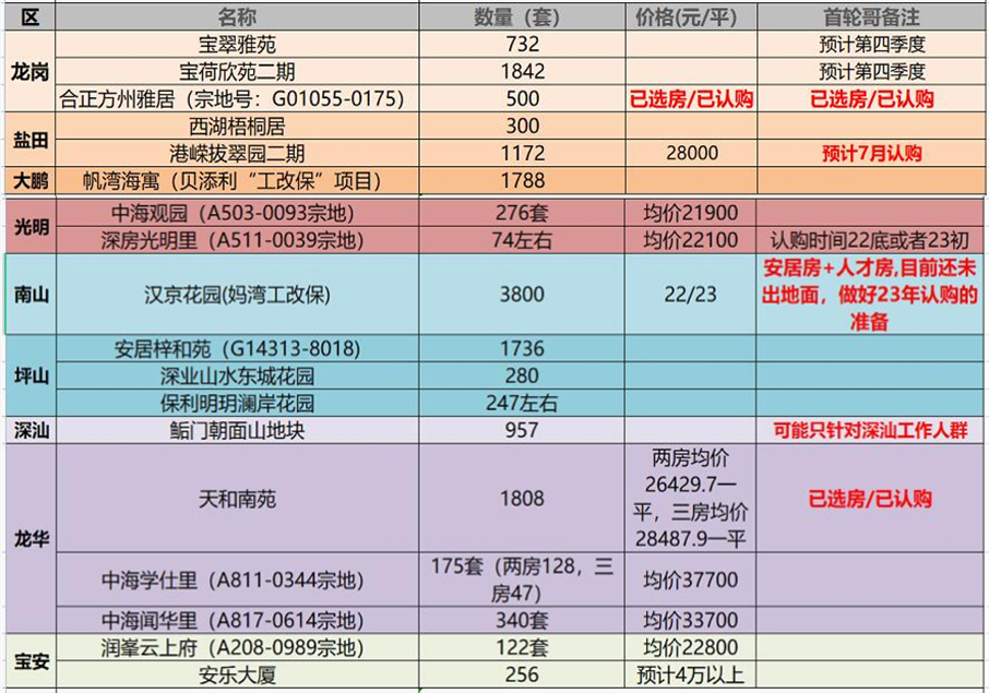 各区安居房房源（2022-6-19），申请人，你的深圳人才安居房申请条件凑齐了吗？