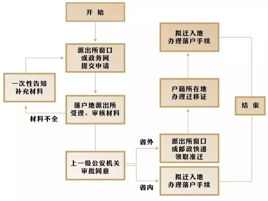 2022年深圳入户条件、流程及资料汇总