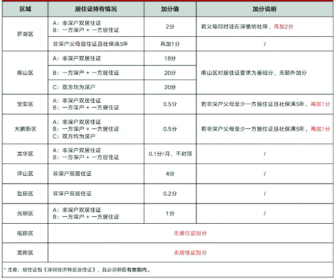 非深户孩子进行深圳公办小学学位申请，千万别忘记办理这个证，还能领取补贴!