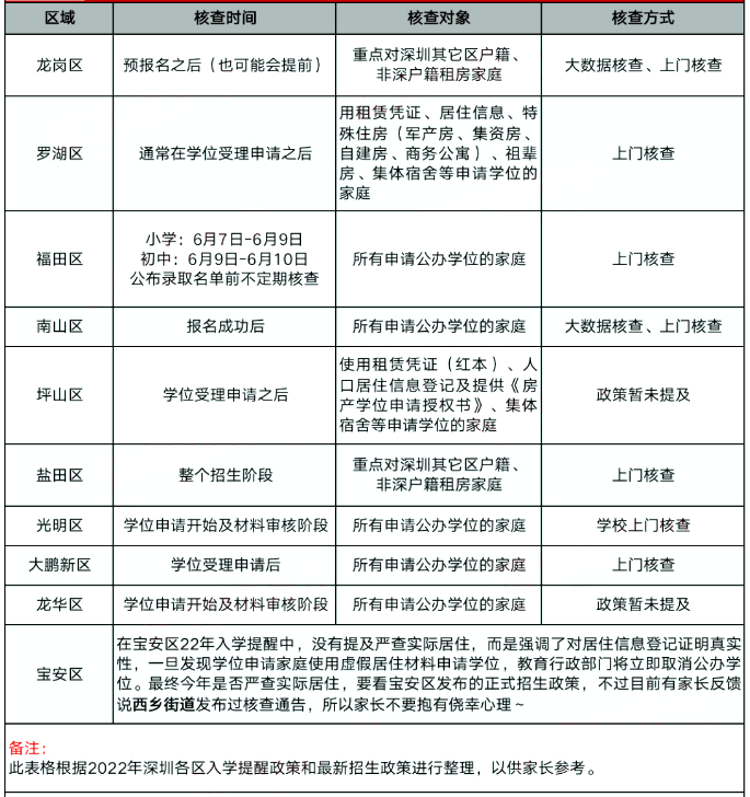 深户/非深户家长注意：2022年深圳10区幼升小实际居住具体要求已出!