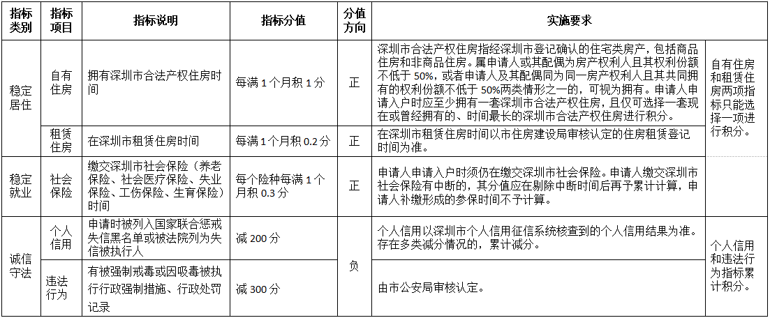 2022年深圳积分入户分值表：居住社保