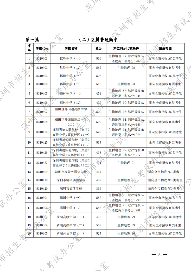 2022年深圳市高中阶段学校第一批录取标准公布（二）