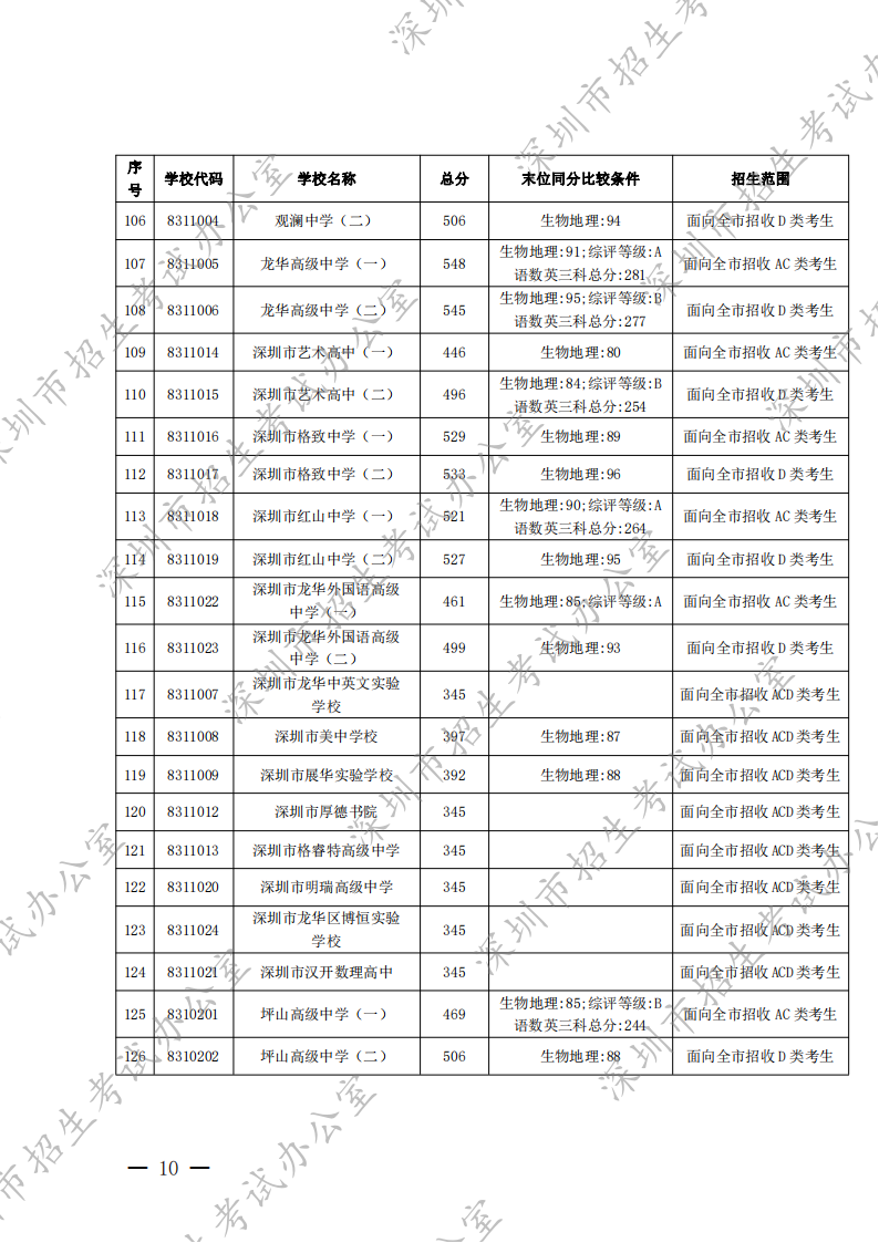 2022年深圳市高中阶段学校第一批录取标准公布（二）