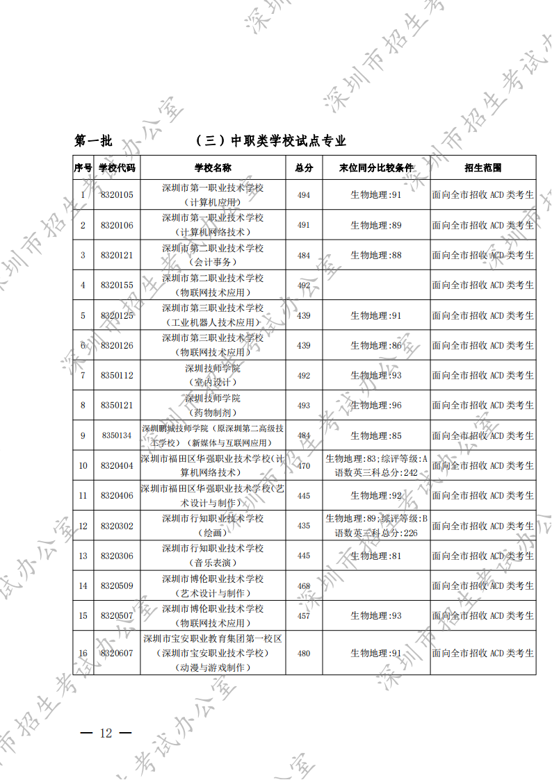 2022年深圳市高中阶段学校第一批录取标准公布（三）