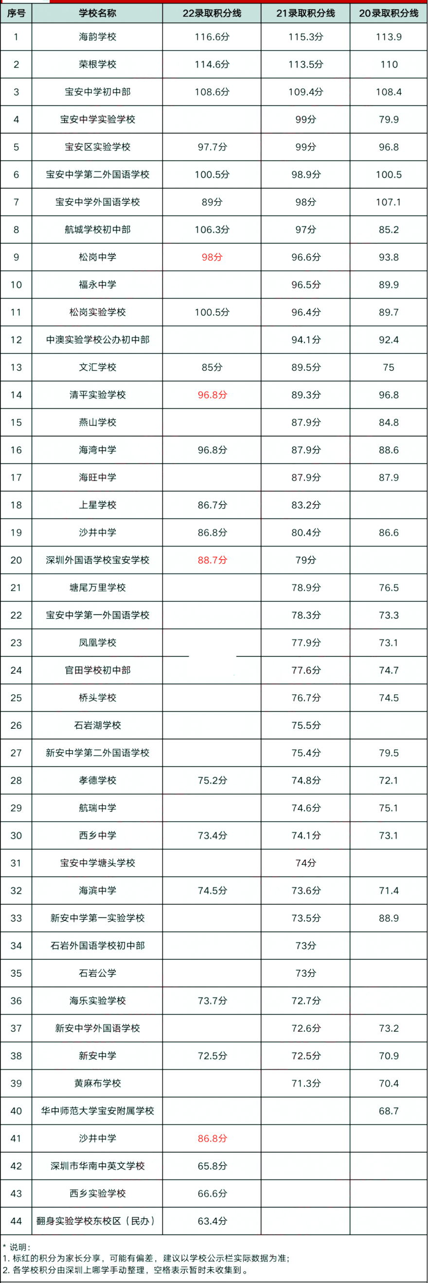 2023年参考！深圳近三年宝安区小一初一录取入学积分更新！