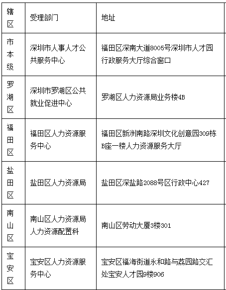 2020年深圳入户补贴各区补贴受理部门联系方式