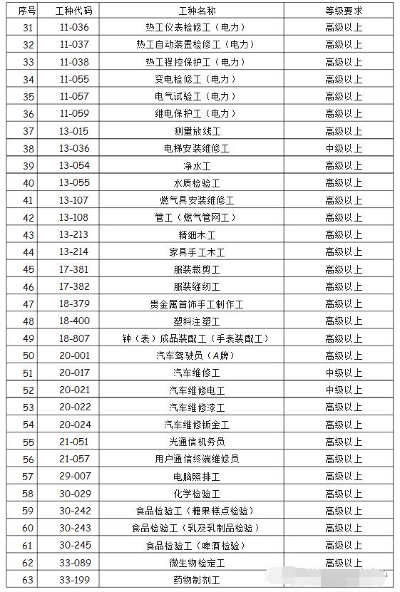 深圳积分入户,工种目录