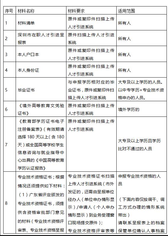 深圳积分入户申请,在职人才引进申报