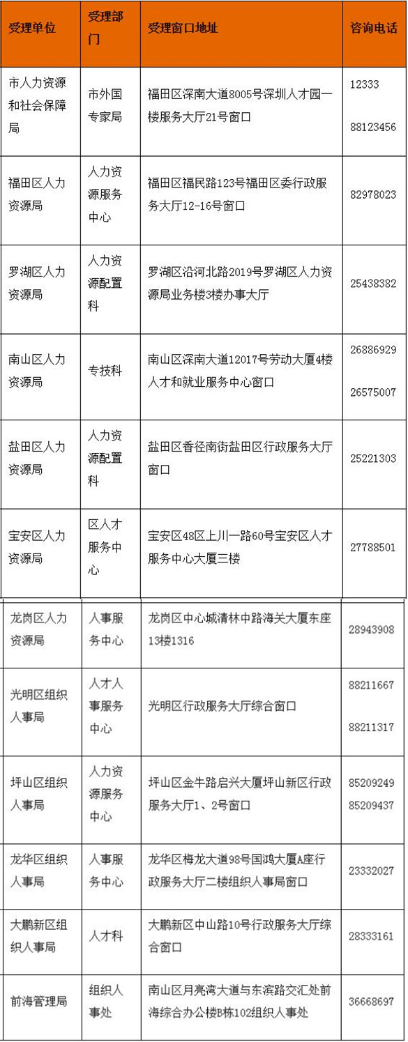 2020年留学生深圳积分入户办理窗口地址及咨询电话