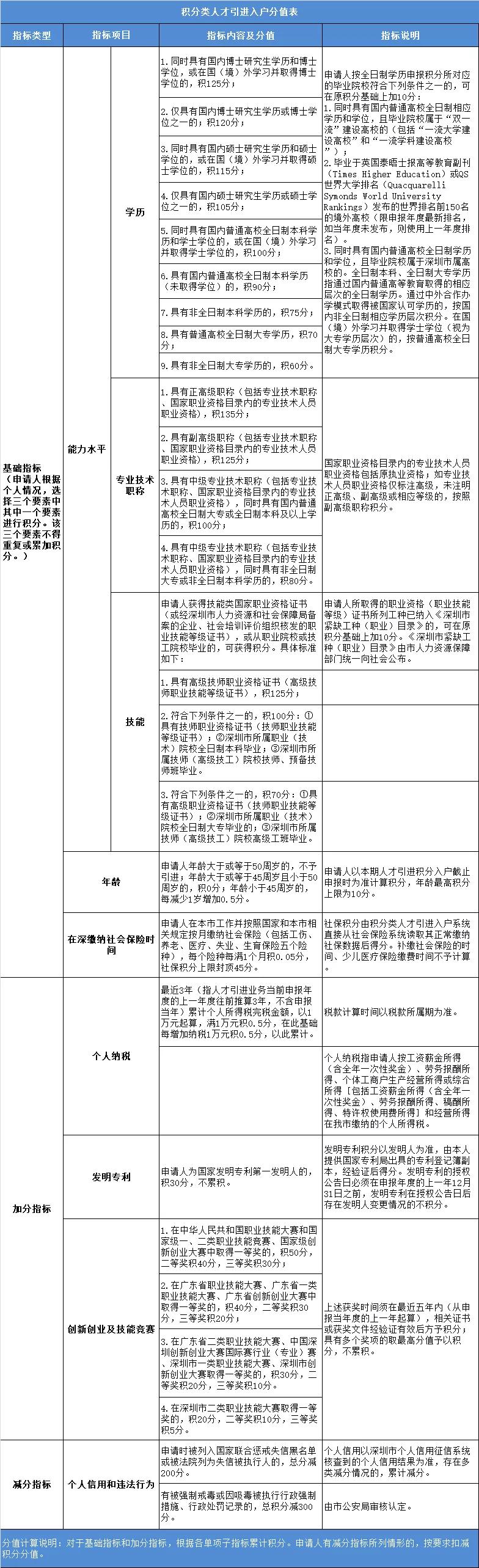 深汕特别合作区入户积分测评系统：纯积分入户积分计算