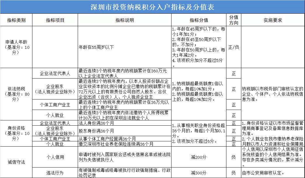 深汕特别合作区入户积分测评系统：纯积分入户积分计算