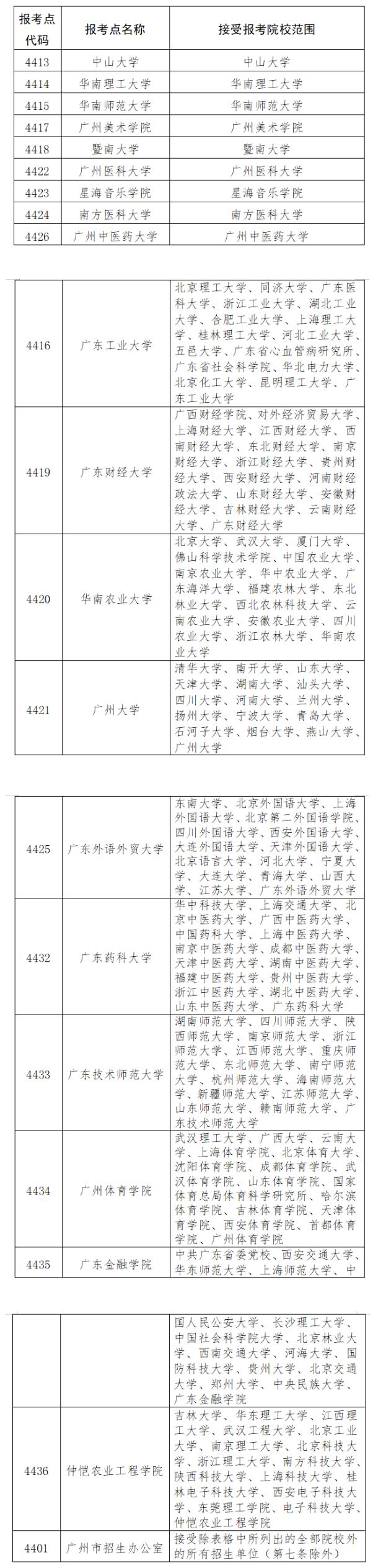 深圳市2022年全国硕士研究生招生考试报考指南