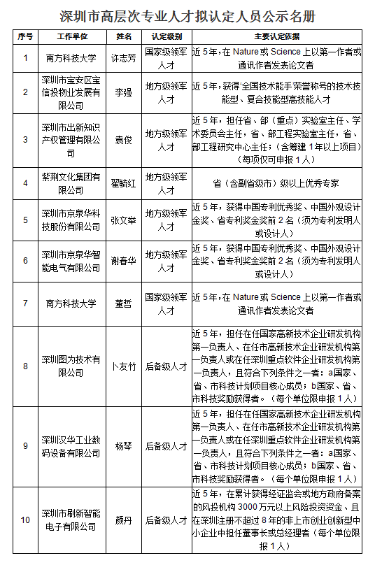 深圳市高层次专业人才拟认定人员公示名册1
