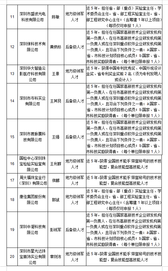 深圳市高层次专业人才拟认定人员公示名册2
