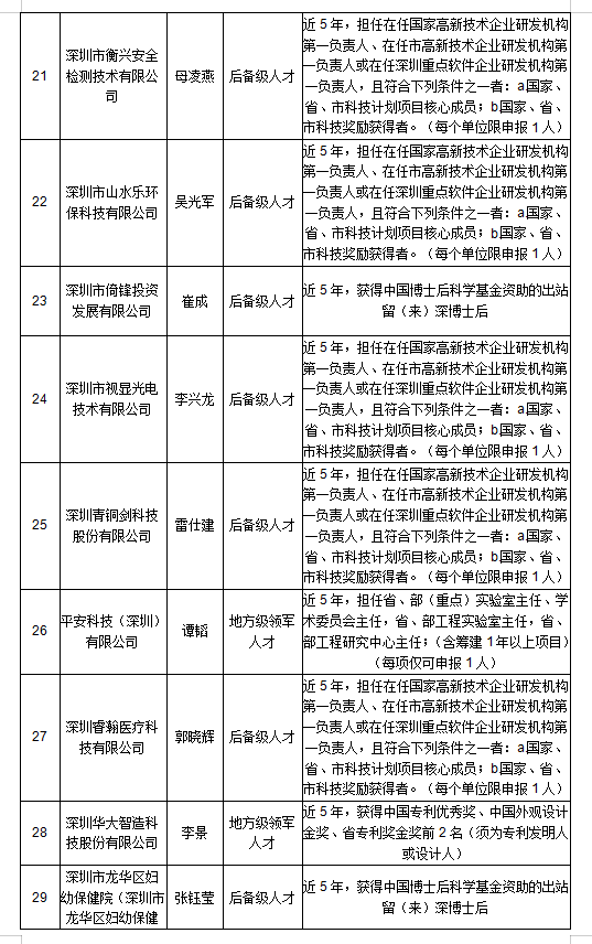 深圳市高层次专业人才拟认定人员公示名册3