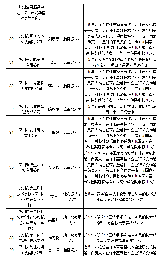 深圳市高层次专业人才拟认定人员公示名册4