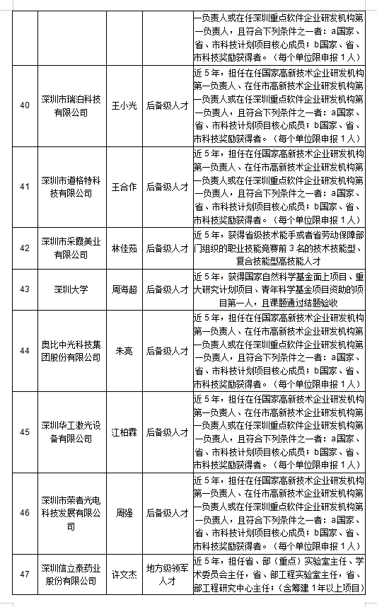 深圳市高层次专业人才拟认定人员公示名册5