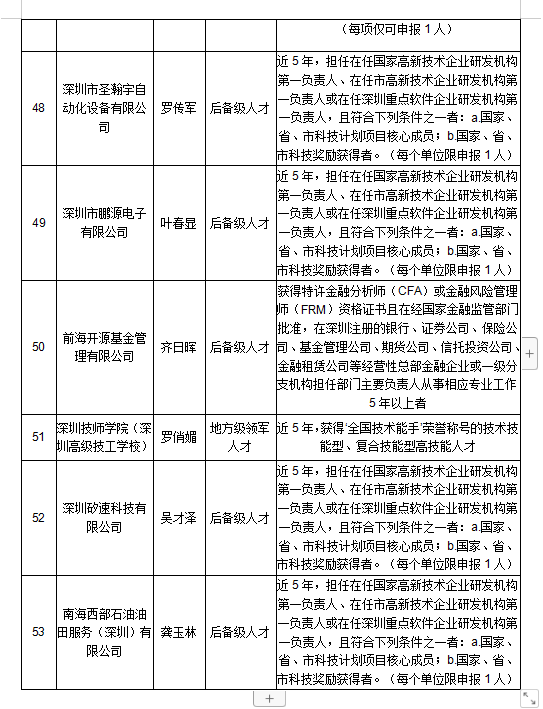 深圳市高层次专业人才拟认定人员公示名册6