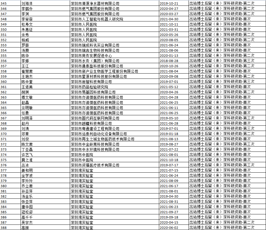 深圳市博士后科研资助人员名单