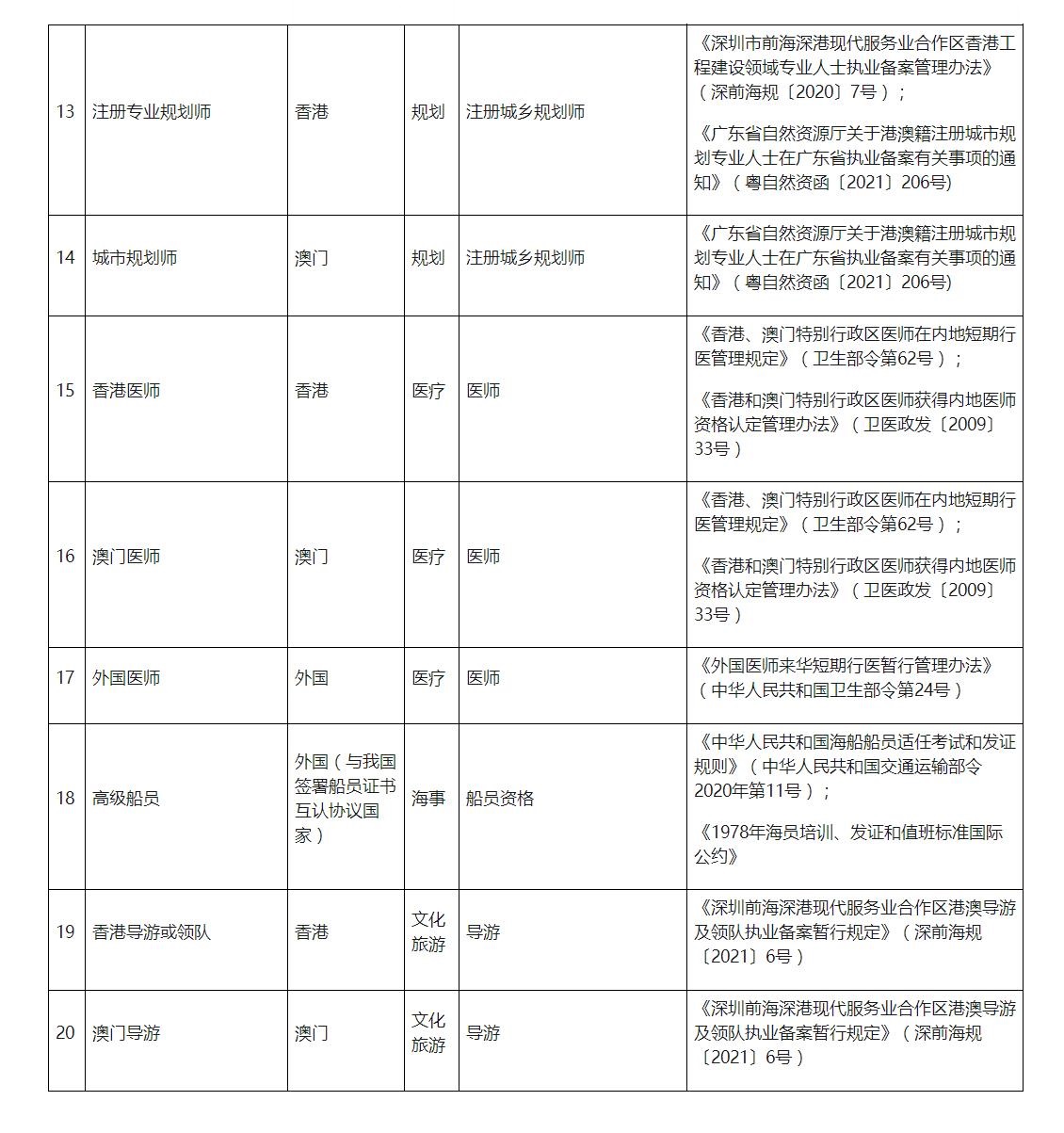 深圳市境外职业资格便利执业认可清单