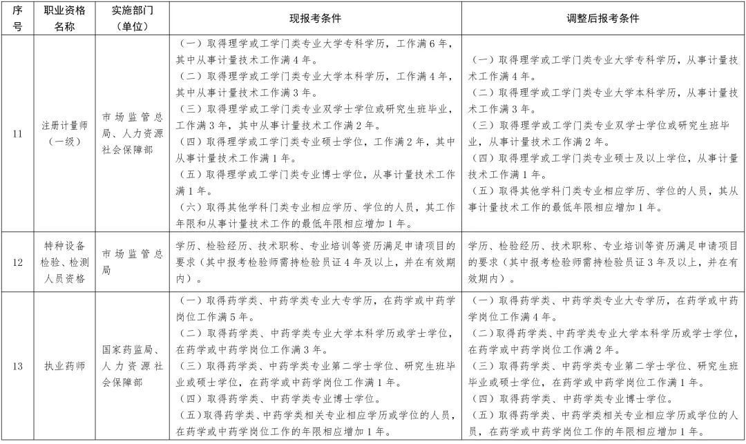 2022年深圳积分入户职业资格证书工作年限要求有新变化！