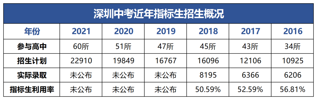 深圳家长注意：为什么每年中考指标生使用率平均只有50%？