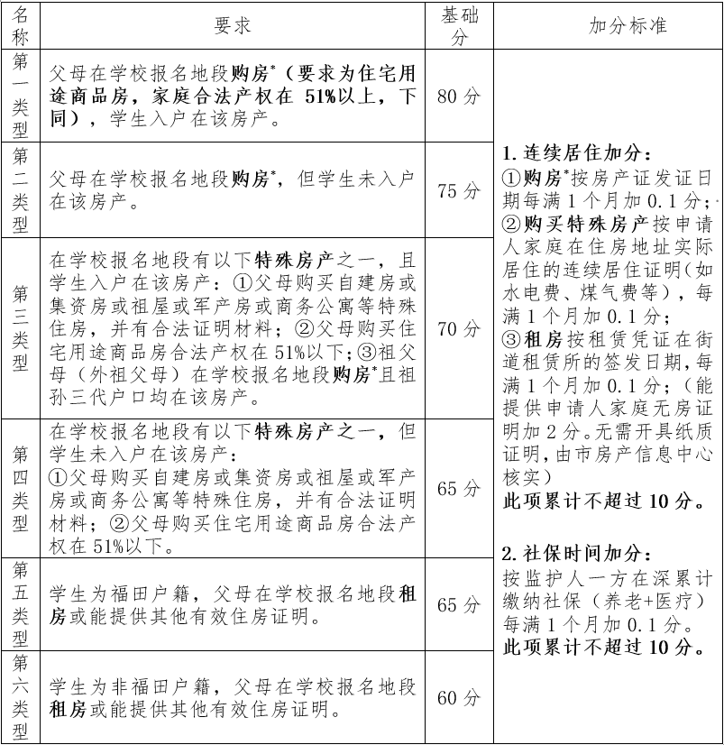 2022年深圳市高层次人才政策子女入学（福田区2022年公办初中一年级新生报名）