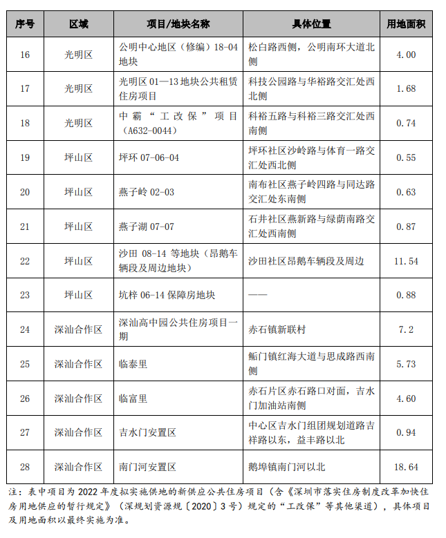 深圳公租房轮候查询最新消息：2022年拟新供应28个公共住房项目，包括南山罗湖等！