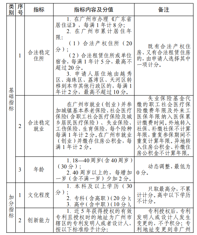 广州市积分制入户管理办法 （公开征求意见稿）（附件）