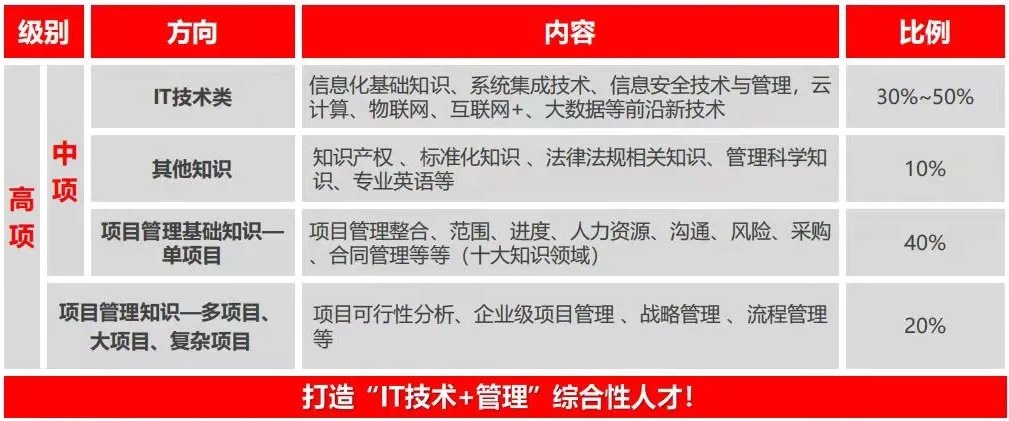 报名无条件！这个中级职称证书在深圳太有用了！利于积分入户以及岗位晋升！