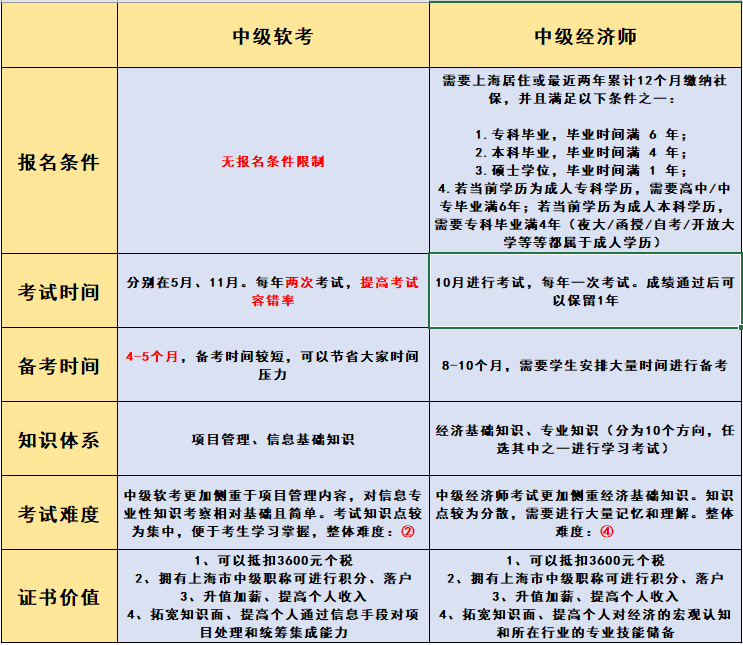 报名无条件！这个中级职称证书在深圳太有用了！利于积分入户以及岗位晋升！