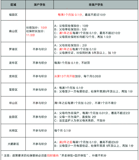 加分项有变！2022深圳10区积分规则有调整！深户有优势！