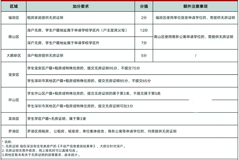 加分项有变！2022深圳10区积分规则有调整！深户有优势！