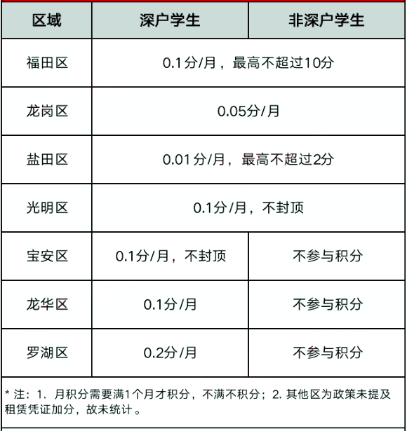 公布！增长！2020~2022年深圳福田区小学录取积分！