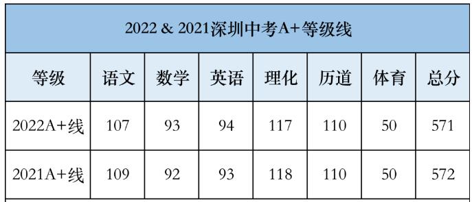 2022深圳中考等级分数线出炉！