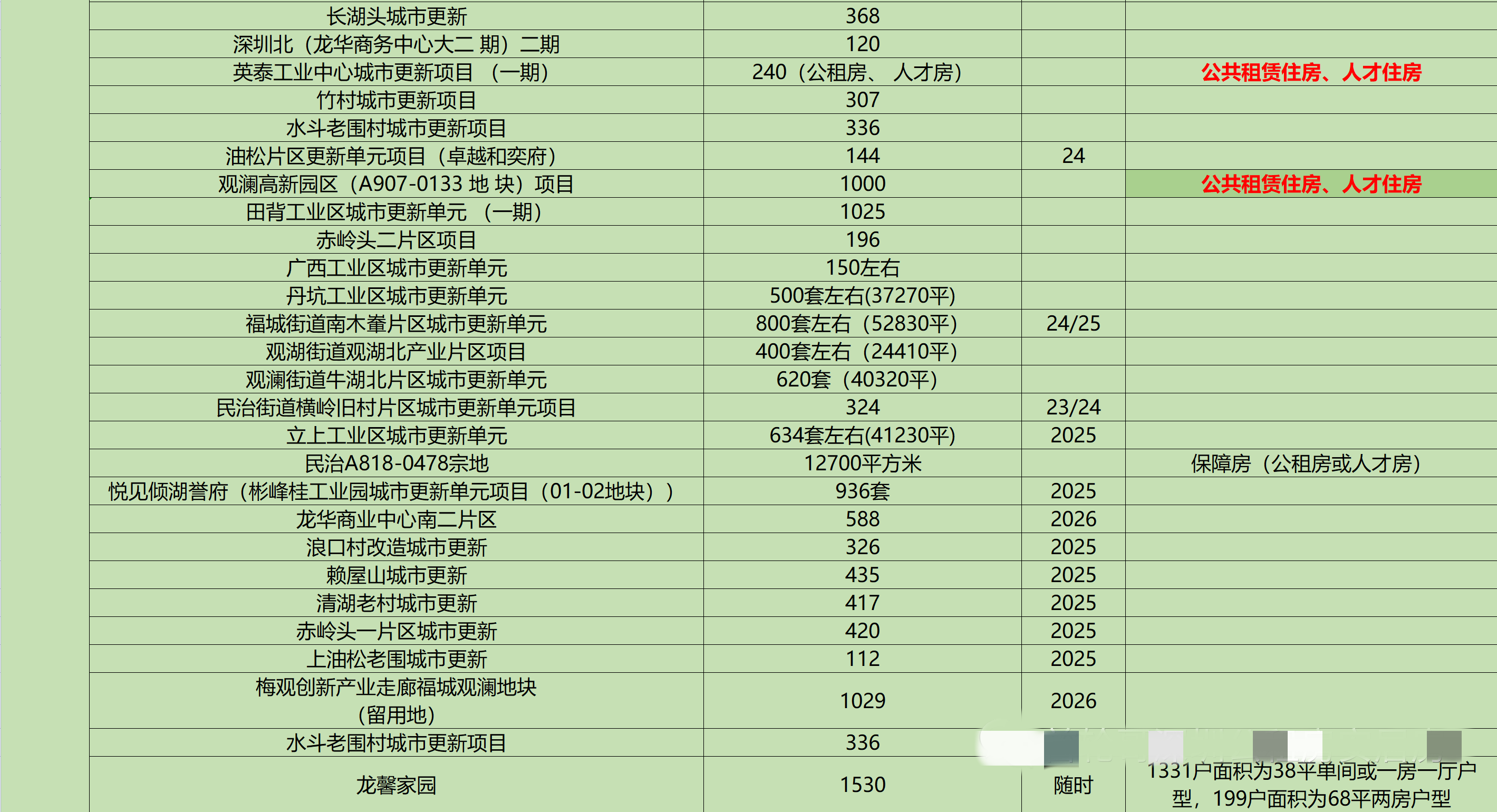 212个深圳公租房项目，新手申请公租房必看指南！