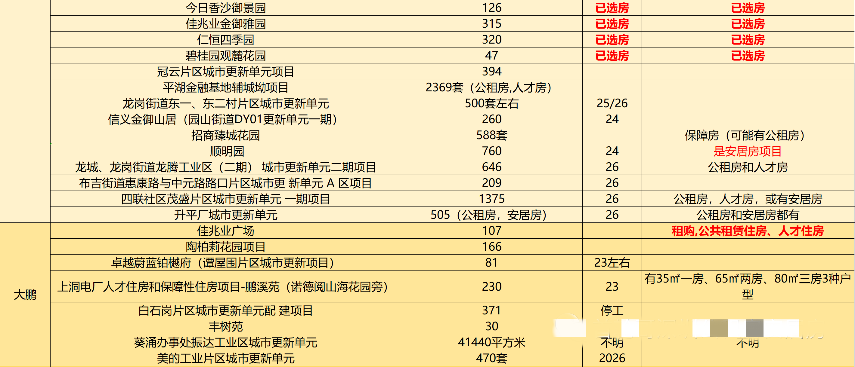 212个深圳公租房项目，新手申请公租房必看指南！